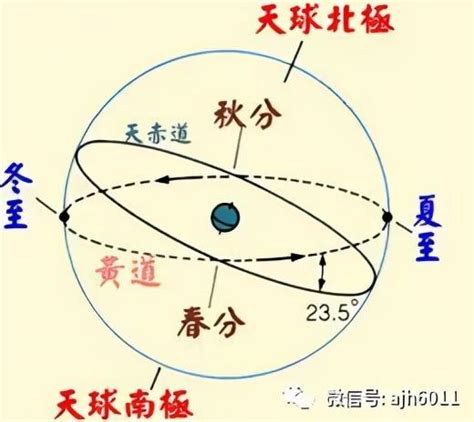 黃道面 意思